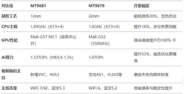 T9681与MT9679参数对比麻将胡了家用投影仪哪种芯片好 M