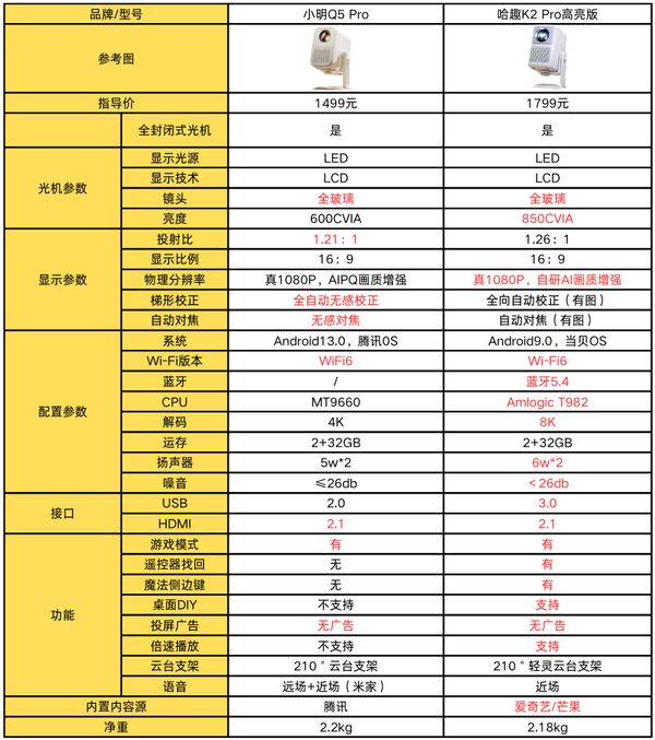 2Pro 高亮版对比小明Q5 Pro！麻将胡了试玩千元投影仪的较量：哈趣 K(图5)