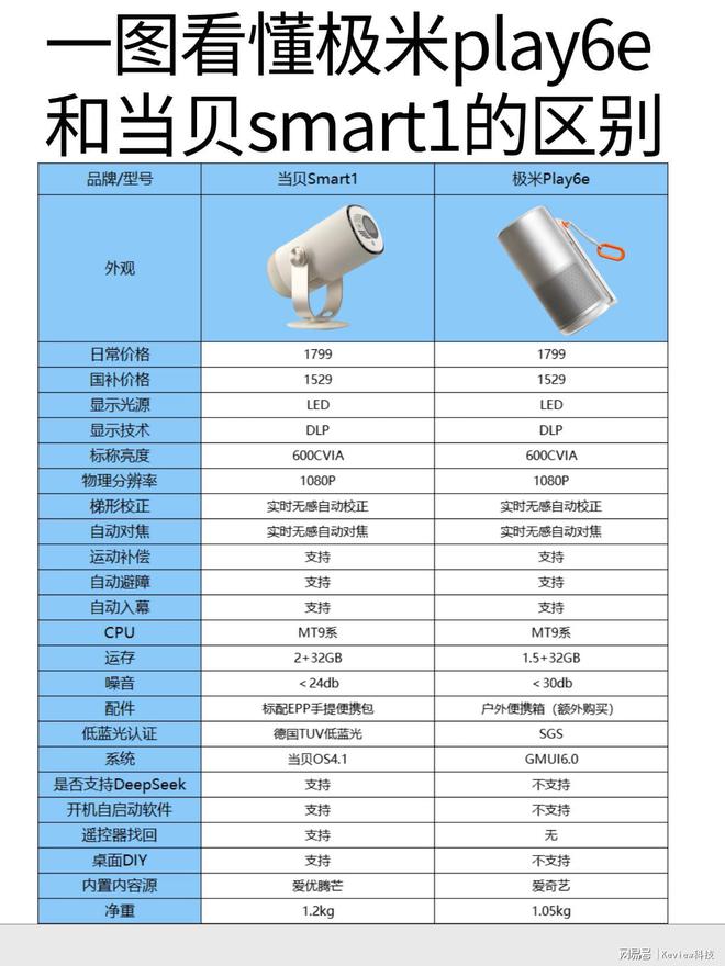 rt1和极米Play6e优缺点全解析麻将胡了千元投影仪推荐：当贝Sma(图5)