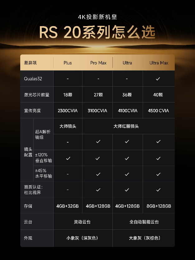 对标电竞级性能和专业级影像售价6699元起PG麻将胡了2极米RS 20系列投影发布：(图2)