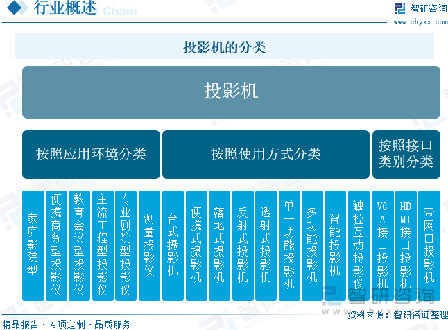 年中国投影机行业未来发展前景及趋势（智研咨询发布）PG电子麻将胡了试玩【前景趋势】一文读懂2025(图2)
