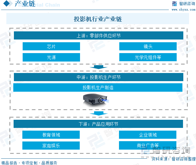年中国投影机行业未来发展前景及趋势（智研咨询发布）PG电子麻将胡了试玩【前景趋势】一文读懂2025(图3)