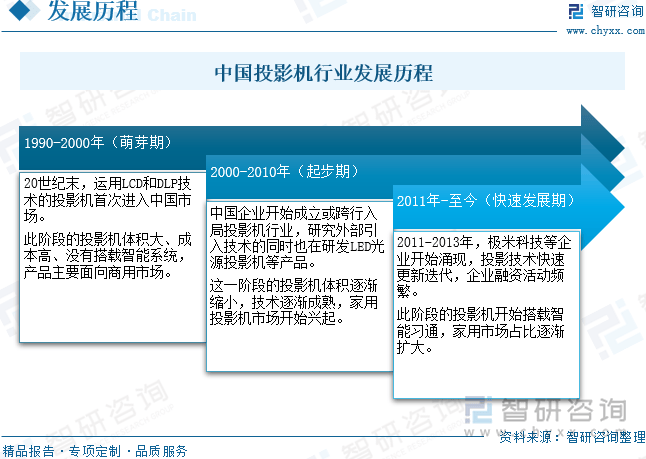 年中国投影机行业未来发展前景及趋势（智研咨询发布）PG电子麻将胡了试玩【前景趋势】一文读懂2025(图5)