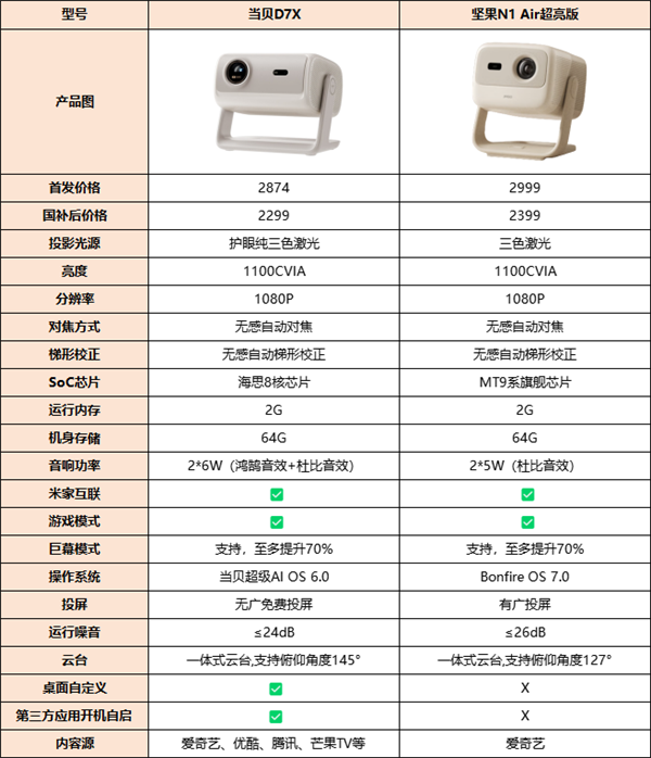 影对决：当贝D7X画质细节碾压坚果N1Air麻将胡了免费试玩双十一2000元三色激光投(图3)