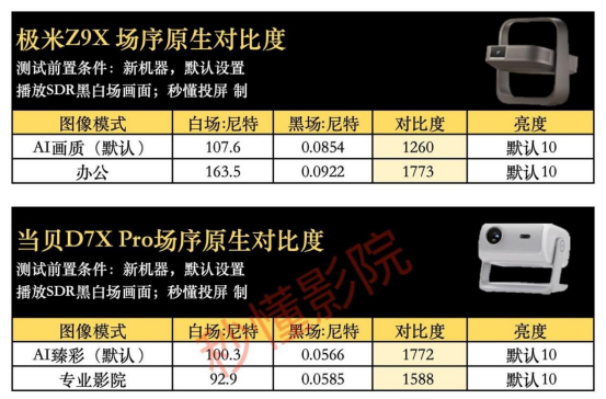 D7X Pro？性能、生态与体验三重平衡麻将胡了039芯片投影仪为什么首选当贝(图9)