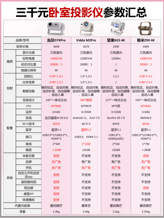 D7X Pro？性能、生态与体验三重平衡麻将胡了039芯片投影仪为什么首选当贝(图10)