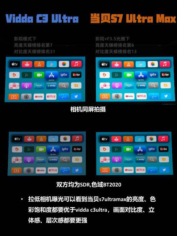 Ultra Max凭对比度登顶国产最强投影PG电子麻将胡了投影仪对比度重要吗？当贝S7(图6)