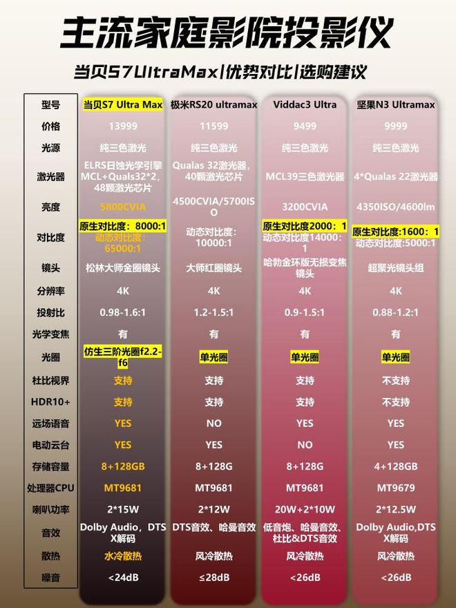 Ultra Max凭对比度登顶国产最强投影PG电子麻将胡了投影仪对比度重要吗？当贝S7(图3)