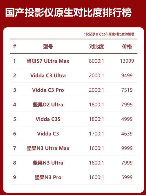 Ultra Max凭对比度登顶国产最强投影PG电子麻将胡了投影仪对比度重要吗？当贝S7(图9)